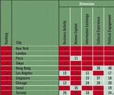 rank of global cities